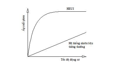 hệ thống nhiên liệu Diesel HEUI